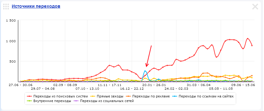 переходы по ссылкам график