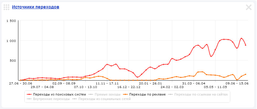 График поискового трафика и контекстной рекламы