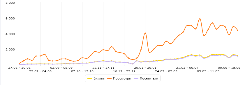 посещаемость и просмотры сайта