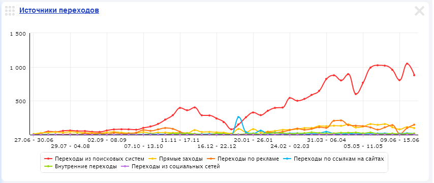 раскрученный сайт в интернете